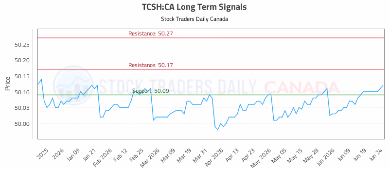 Stock Chart for TCSH:CA