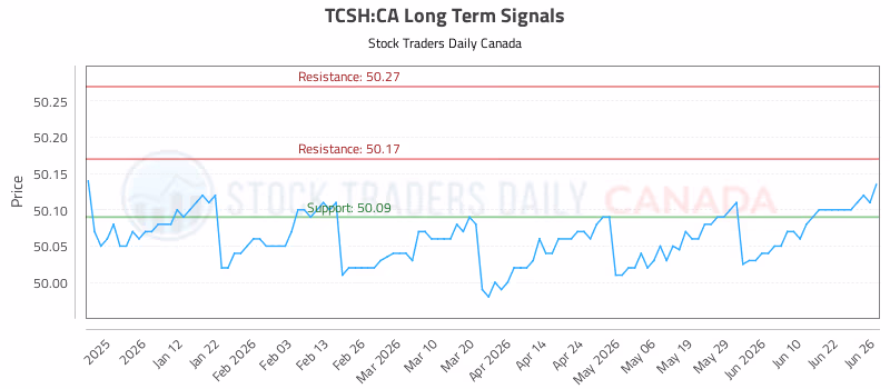 Stock Chart for TCSH:CA