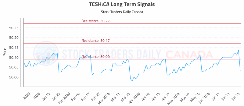 Stock Chart for TCSH:CA