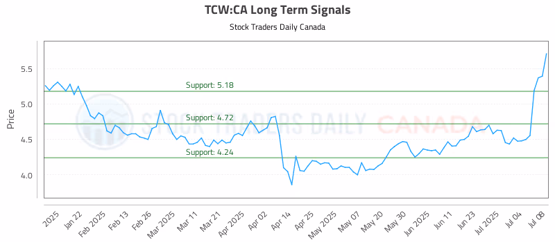 Stock Chart for TCW:CA
