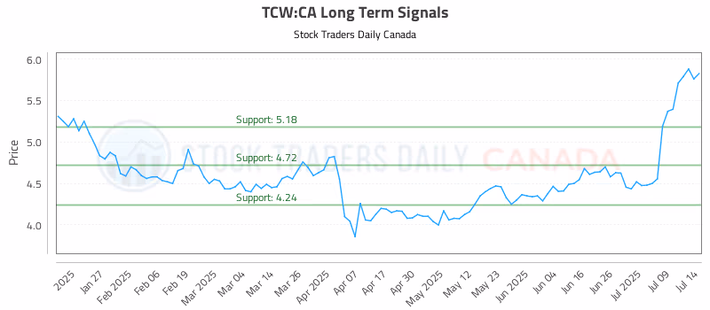 Stock Chart for TCW:CA
