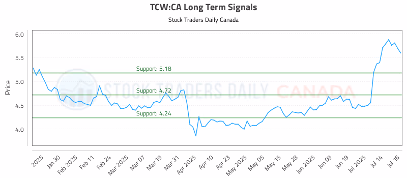 Stock Chart for TCW:CA