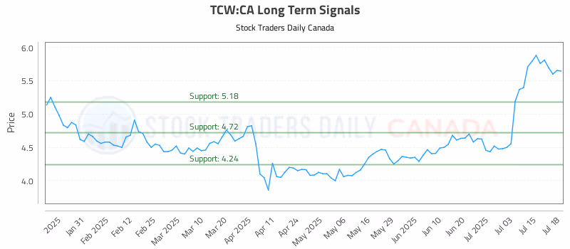 Stock Chart for TCW:CA