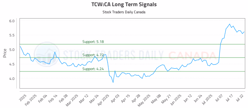 Stock Chart for TCW:CA