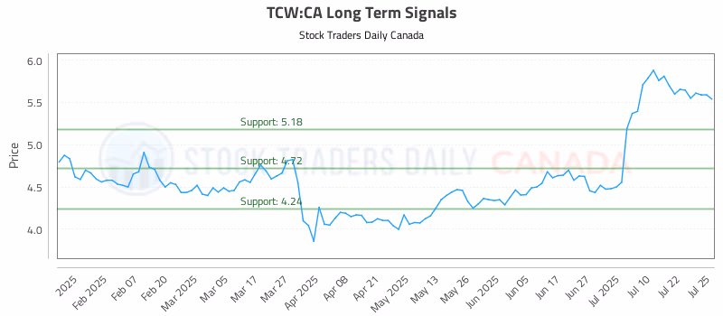 Stock Chart for TCW:CA