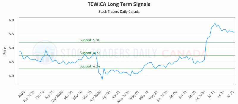 Stock Chart for TCW:CA