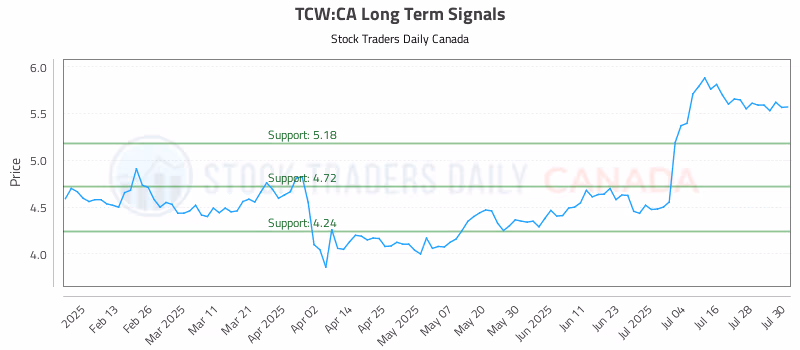 Stock Chart for TCW:CA