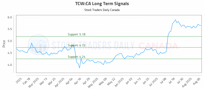 Stock Chart for TCW:CA