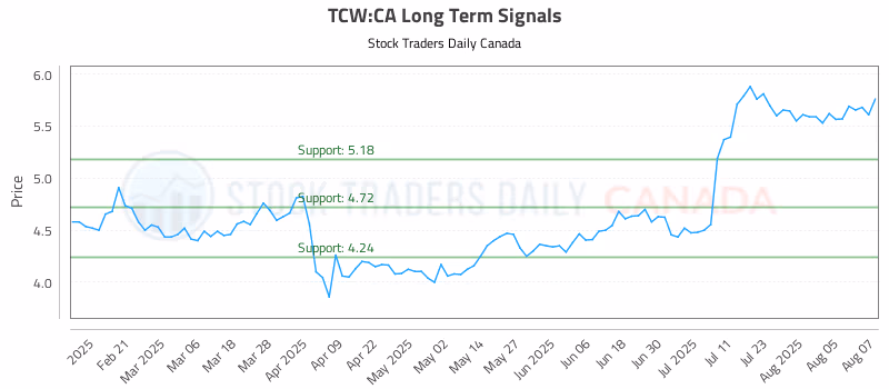 Stock Chart for TCW:CA