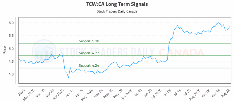 Stock Chart for TCW:CA