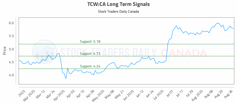Stock Chart for TCW:CA