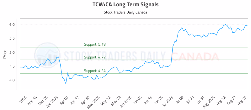 Stock Chart for TCW:CA