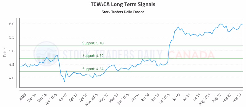 Stock Chart for TCW:CA