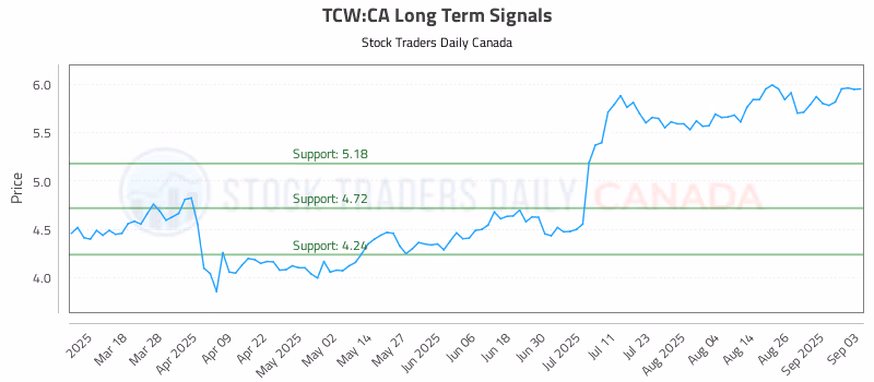 Stock Chart for TCW:CA
