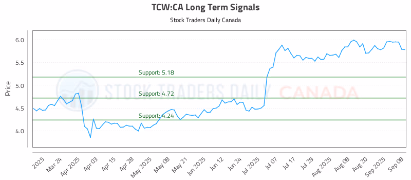 Stock Chart for TCW:CA
