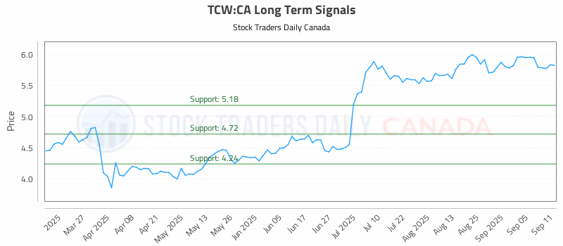 Stock Chart for TCW:CA