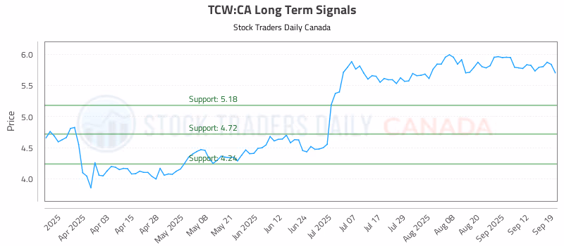 Stock Chart for TCW:CA