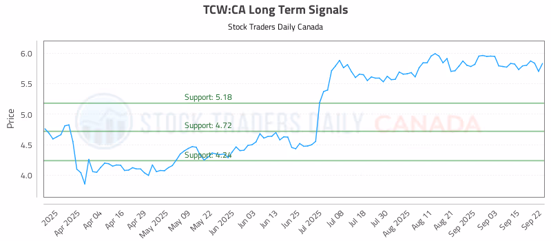Stock Chart for TCW:CA