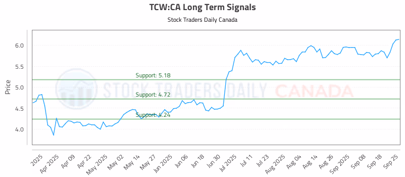 Stock Chart for TCW:CA