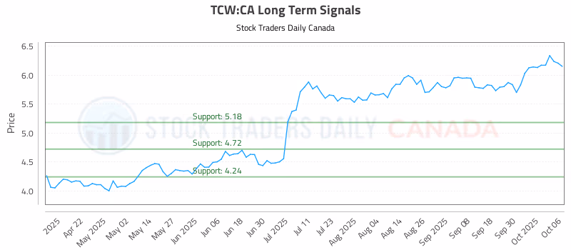 Stock Chart for TCW:CA