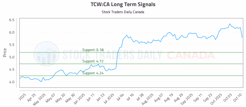 Stock Chart for TCW:CA