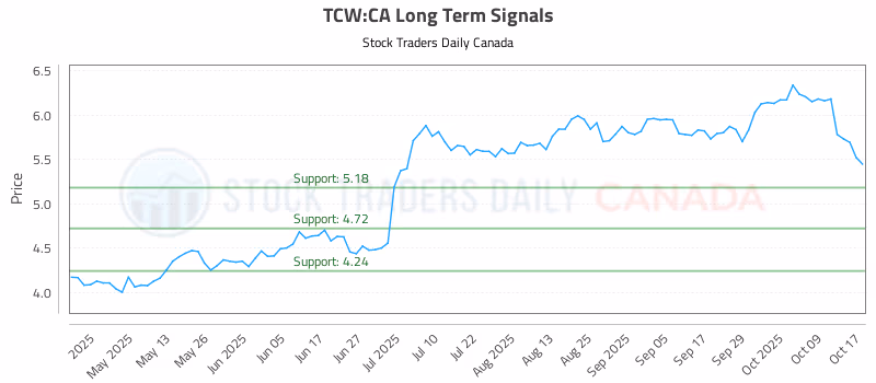 Stock Chart for TCW:CA