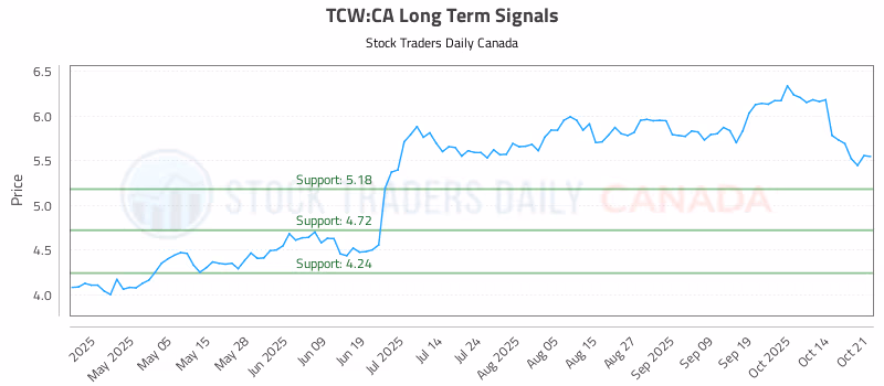 Stock Chart for TCW:CA