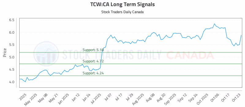 Stock Chart for TCW:CA