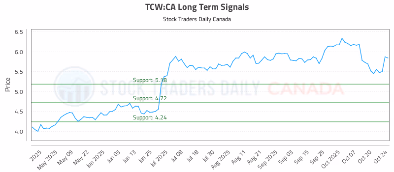 Stock Chart for TCW:CA