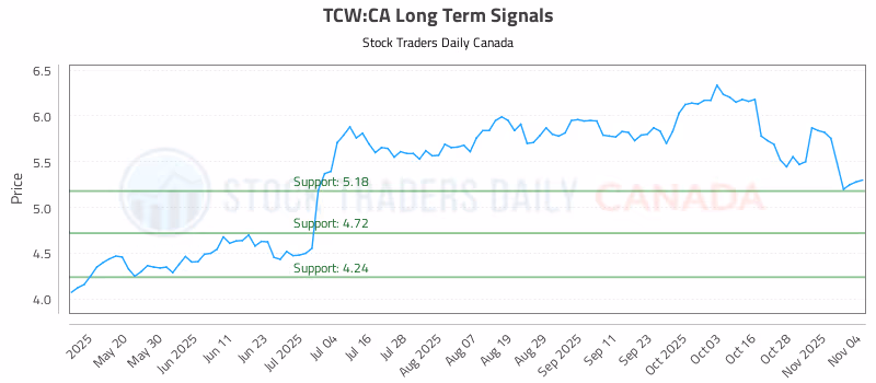 Stock Chart for TCW:CA
