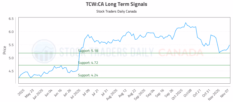 Stock Chart for TCW:CA