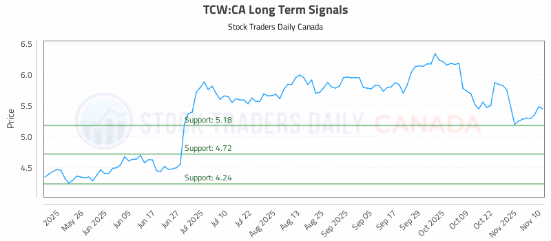 Stock Chart for TCW:CA