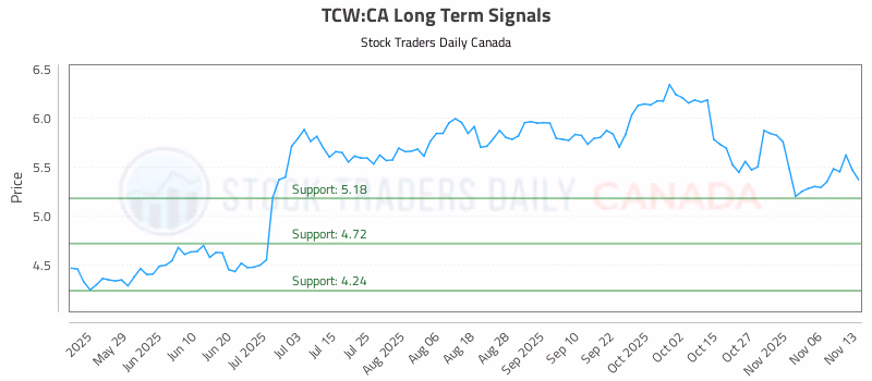 Stock Chart for TCW:CA