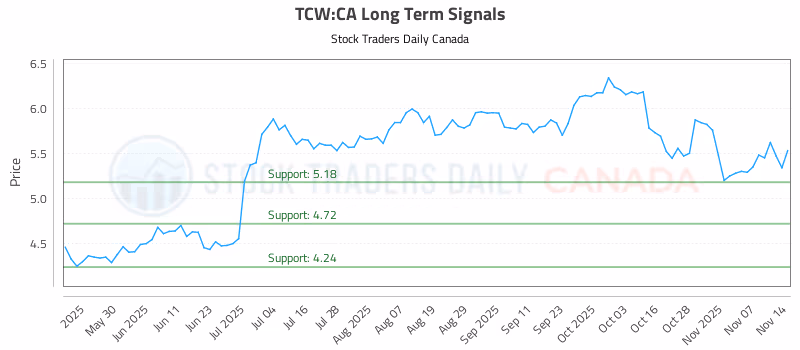 Stock Chart for TCW:CA
