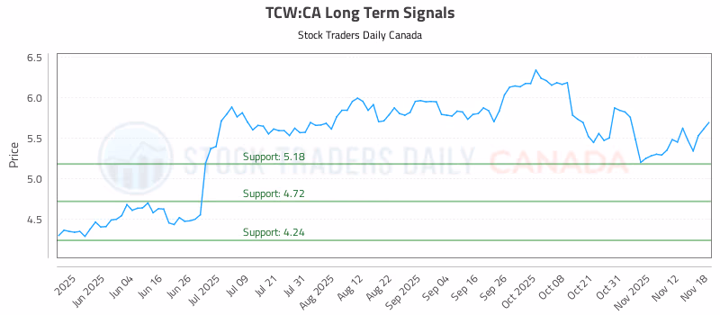 Stock Chart for TCW:CA