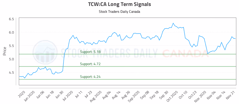 Stock Chart for TCW:CA