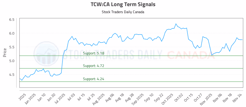 Stock Chart for TCW:CA