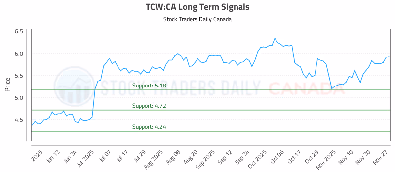 Stock Chart for TCW:CA