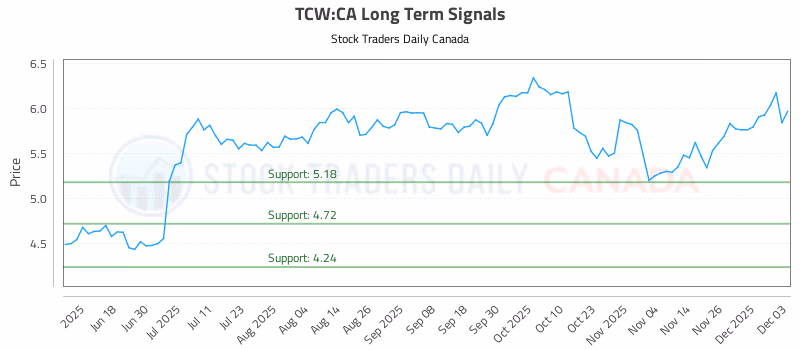 Stock Chart for TCW:CA
