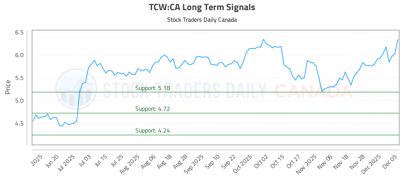 Stock Chart for TCW:CA