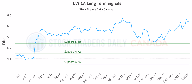 Stock Chart for TCW:CA