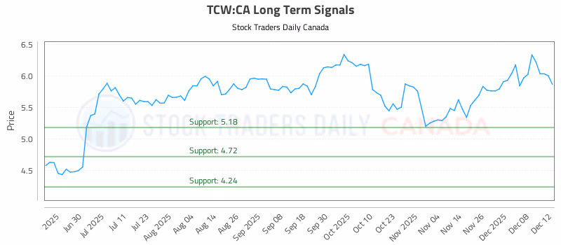 Stock Chart for TCW:CA