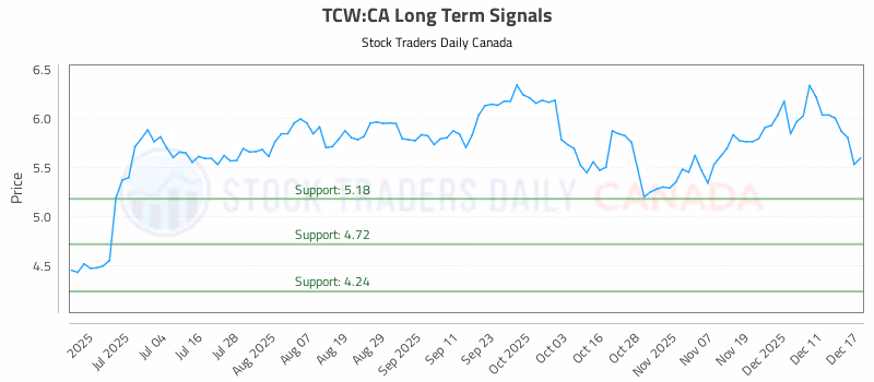 Stock Chart for TCW:CA
