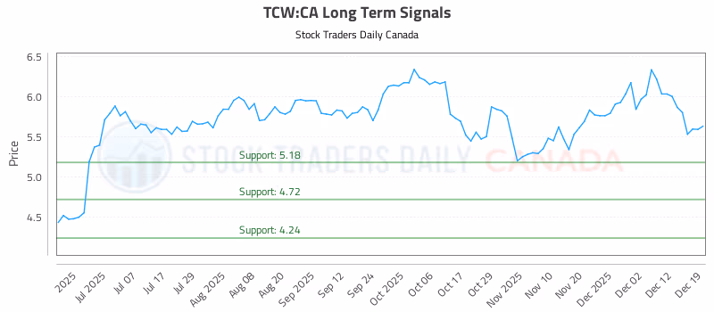 Stock Chart for TCW:CA