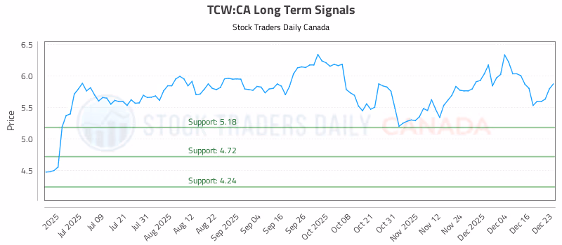 Stock Chart for TCW:CA