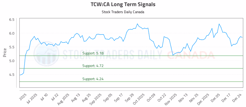 Stock Chart for TCW:CA