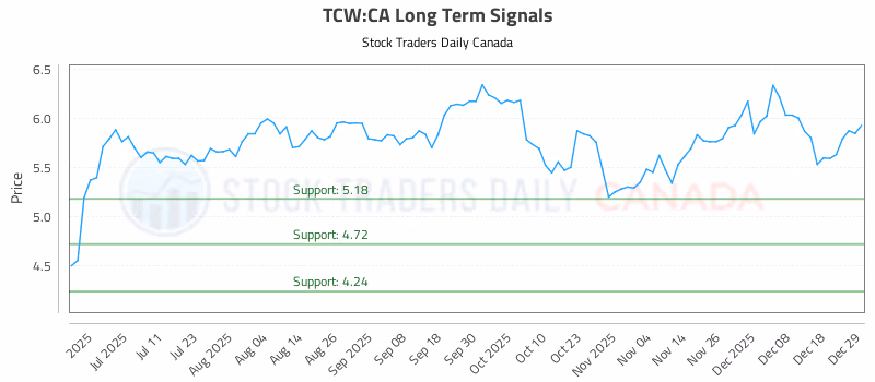 Stock Chart for TCW:CA