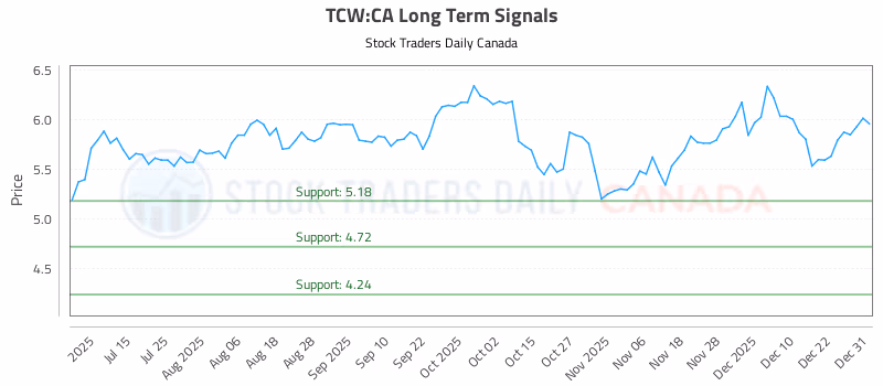 Stock Chart for TCW:CA