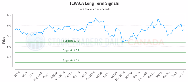 Stock Chart for TCW:CA