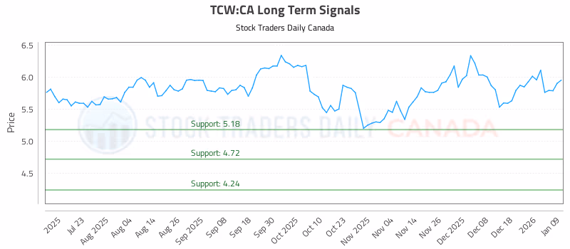 Stock Chart for TCW:CA
